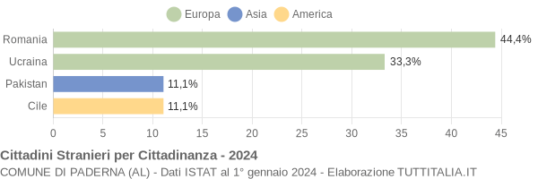 Grafico cittadinanza stranieri - Paderna 2024