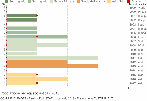 Grafico Popolazione in età scolastica - Paderna 2018
