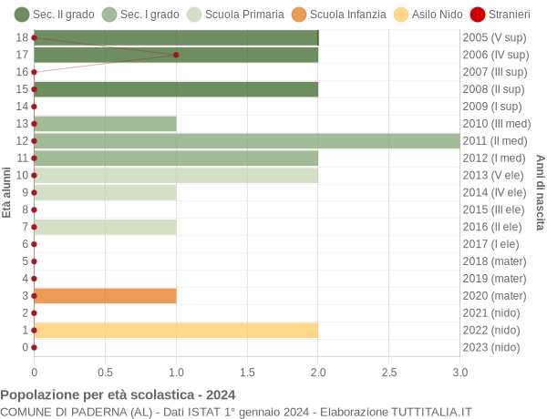 Grafico Popolazione in età scolastica - Paderna 2024