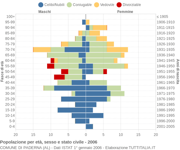 Grafico Popolazione per età, sesso e stato civile Comune di Paderna (AL)