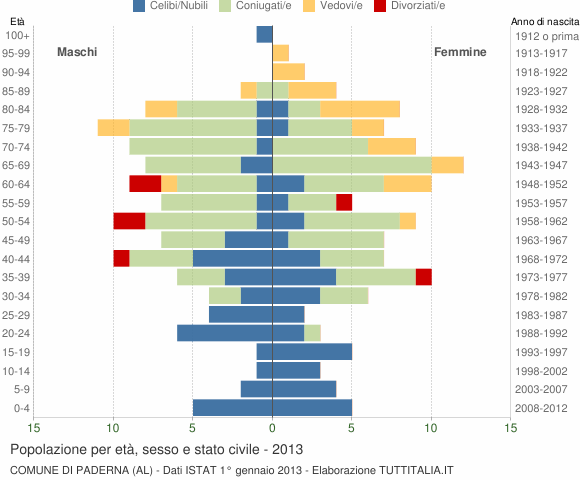 Grafico Popolazione per età, sesso e stato civile Comune di Paderna (AL)