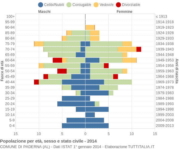 Grafico Popolazione per età, sesso e stato civile Comune di Paderna (AL)