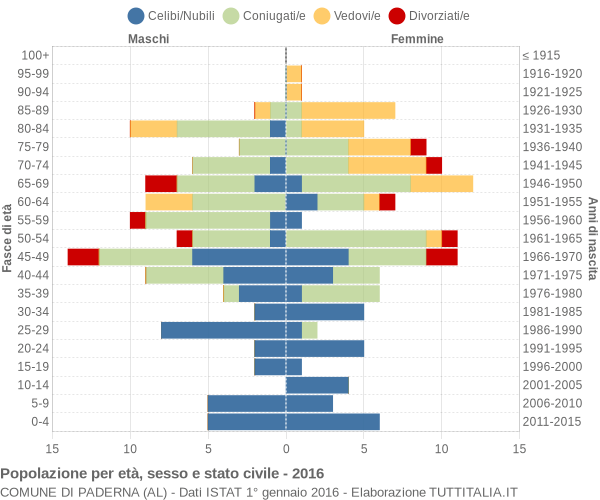 Grafico Popolazione per età, sesso e stato civile Comune di Paderna (AL)