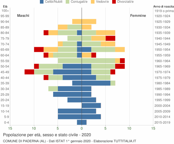 Grafico Popolazione per età, sesso e stato civile Comune di Paderna (AL)
