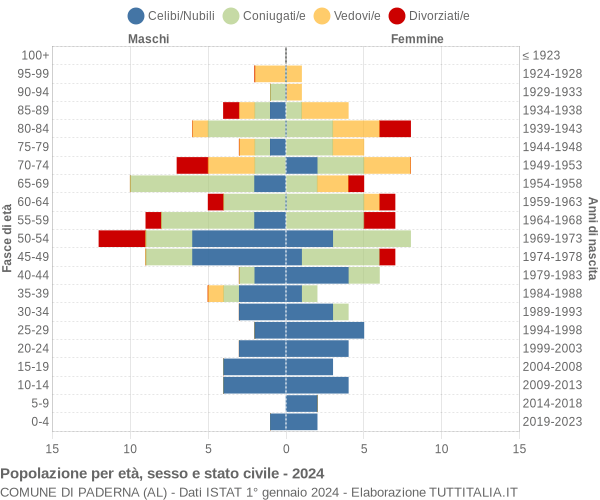 Grafico Popolazione per età, sesso e stato civile Comune di Paderna (AL)