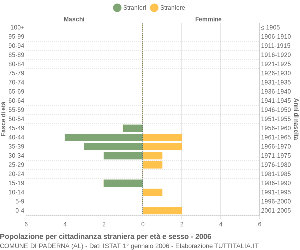 Grafico cittadini stranieri - Paderna 2006