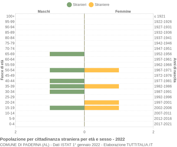 Grafico cittadini stranieri - Paderna 2022