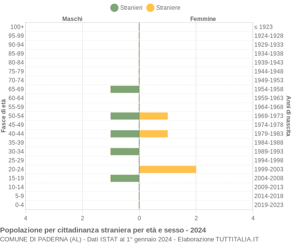 Grafico cittadini stranieri - Paderna 2024