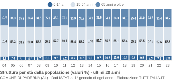 Grafico struttura della popolazione Comune di Paderna (AL)