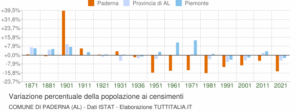 Grafico variazione percentuale della popolazione Comune di Paderna (AL)