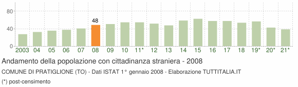 Grafico andamento popolazione stranieri Comune di Pratiglione (TO)