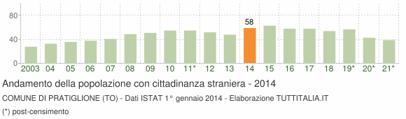 Grafico andamento popolazione stranieri Comune di Pratiglione (TO)