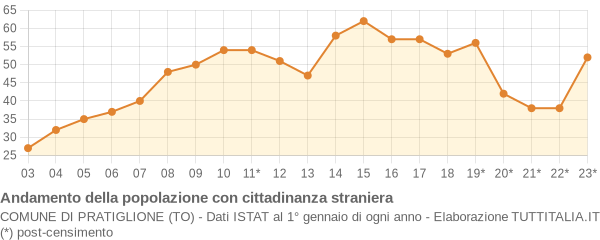 Andamento popolazione stranieri Comune di Pratiglione (TO)