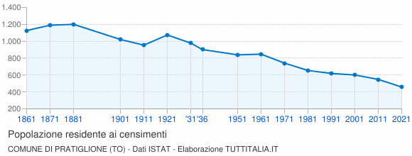 Grafico andamento storico popolazione Comune di Pratiglione (TO)