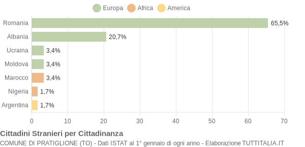 Grafico cittadinanza stranieri - Pratiglione 2014