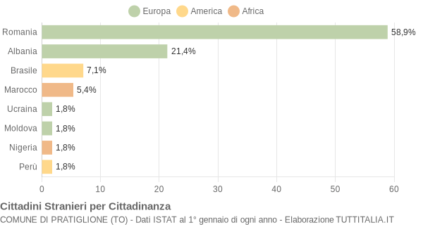 Grafico cittadinanza stranieri - Pratiglione 2019