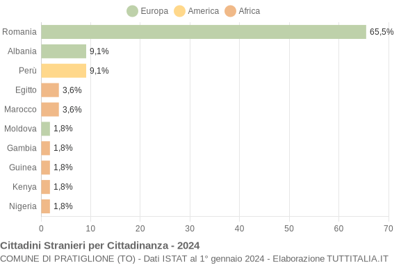 Grafico cittadinanza stranieri - Pratiglione 2024