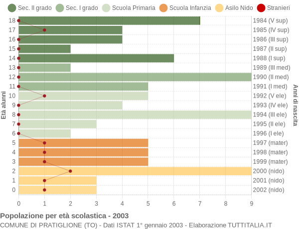 Grafico Popolazione in età scolastica - Pratiglione 2003