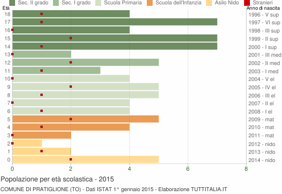 Grafico Popolazione in età scolastica - Pratiglione 2015