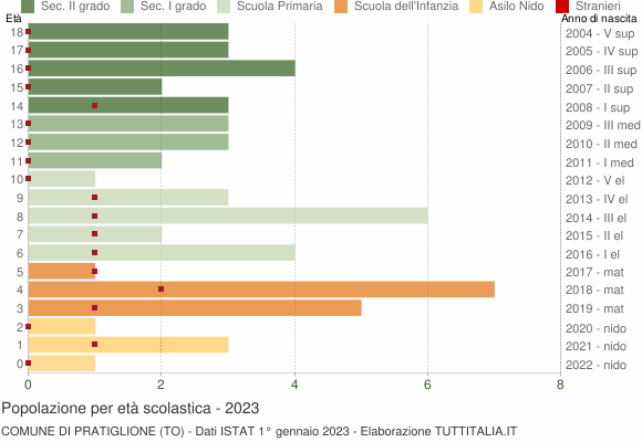 Grafico Popolazione in età scolastica - Pratiglione 2023