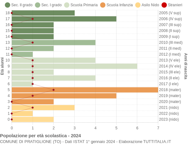 Grafico Popolazione in età scolastica - Pratiglione 2024