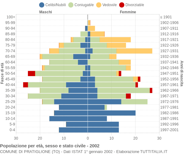 Grafico Popolazione per età, sesso e stato civile Comune di Pratiglione (TO)