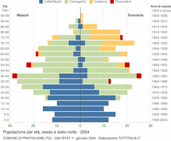 Grafico Popolazione per età, sesso e stato civile Comune di Pratiglione (TO)