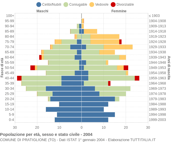 Grafico Popolazione per età, sesso e stato civile Comune di Pratiglione (TO)