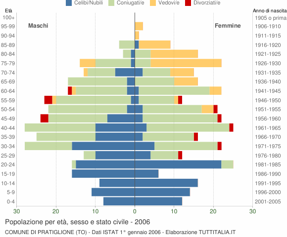 Grafico Popolazione per età, sesso e stato civile Comune di Pratiglione (TO)