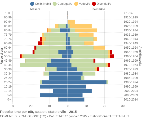 Grafico Popolazione per età, sesso e stato civile Comune di Pratiglione (TO)