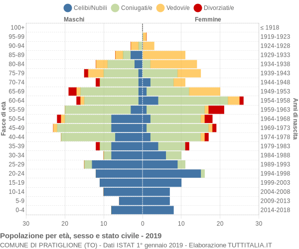 Grafico Popolazione per età, sesso e stato civile Comune di Pratiglione (TO)