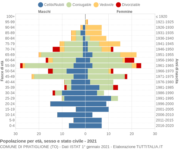 Grafico Popolazione per età, sesso e stato civile Comune di Pratiglione (TO)