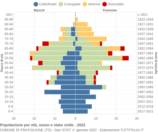 Grafico Popolazione per età, sesso e stato civile Comune di Pratiglione (TO)