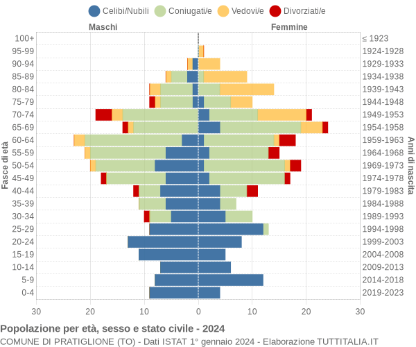 Grafico Popolazione per età, sesso e stato civile Comune di Pratiglione (TO)