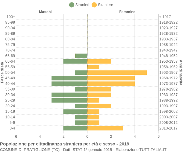 Grafico cittadini stranieri - Pratiglione 2018