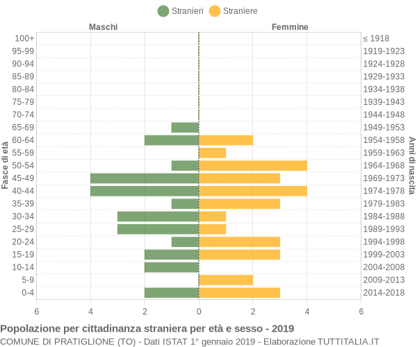 Grafico cittadini stranieri - Pratiglione 2019