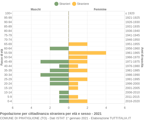 Grafico cittadini stranieri - Pratiglione 2021