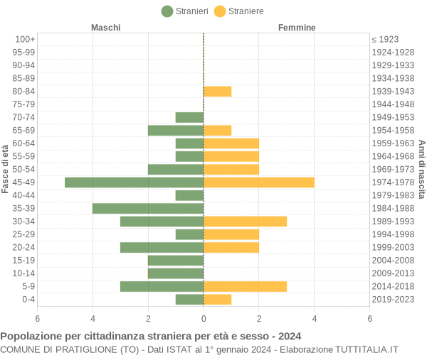 Grafico cittadini stranieri - Pratiglione 2024