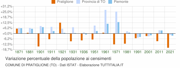 Grafico variazione percentuale della popolazione Comune di Pratiglione (TO)