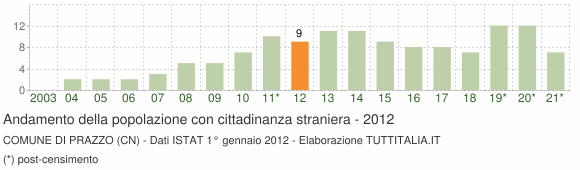 Grafico andamento popolazione stranieri Comune di Prazzo (CN)