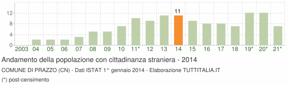 Grafico andamento popolazione stranieri Comune di Prazzo (CN)