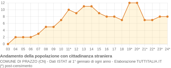 Andamento popolazione stranieri Comune di Prazzo (CN)