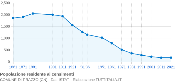 Grafico andamento storico popolazione Comune di Prazzo (CN)