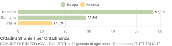 Grafico cittadinanza stranieri - Prazzo 2010