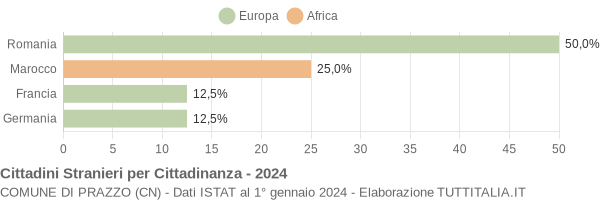 Grafico cittadinanza stranieri - Prazzo 2024