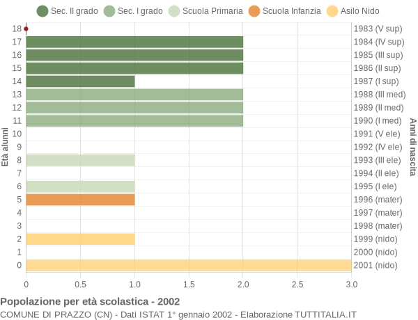 Grafico Popolazione in età scolastica - Prazzo 2002