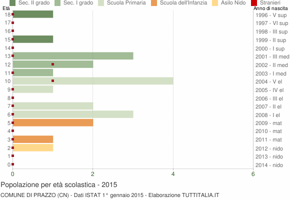 Grafico Popolazione in età scolastica - Prazzo 2015