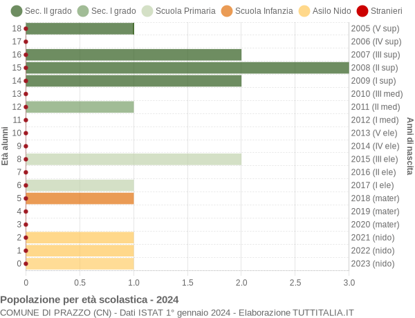 Grafico Popolazione in età scolastica - Prazzo 2024