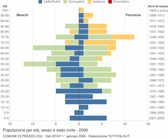 Grafico Popolazione per età, sesso e stato civile Comune di Prazzo (CN)