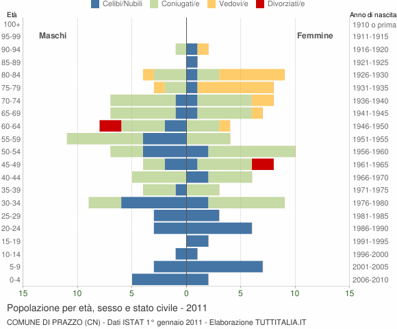 Grafico Popolazione per età, sesso e stato civile Comune di Prazzo (CN)